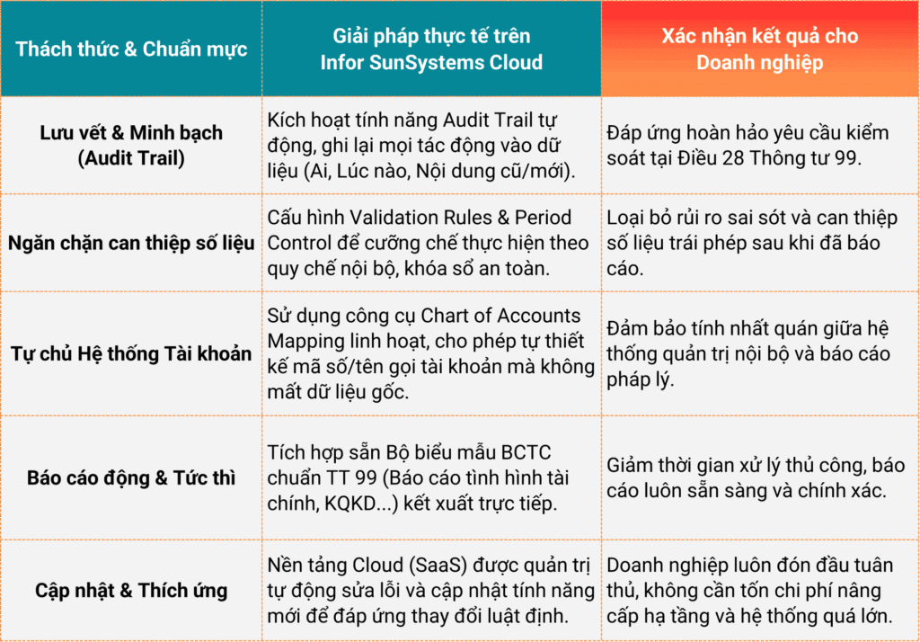 Giải pháp Infor SunSystems Cloud đáp ứng Thông tư 99 như thế nào?