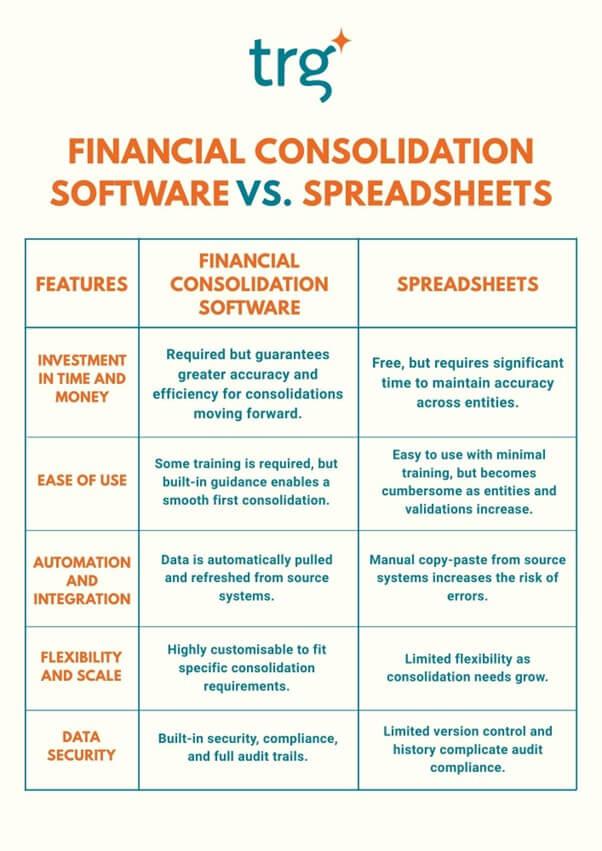 Infographic: Financial Consolidation software vs Spreadsheets