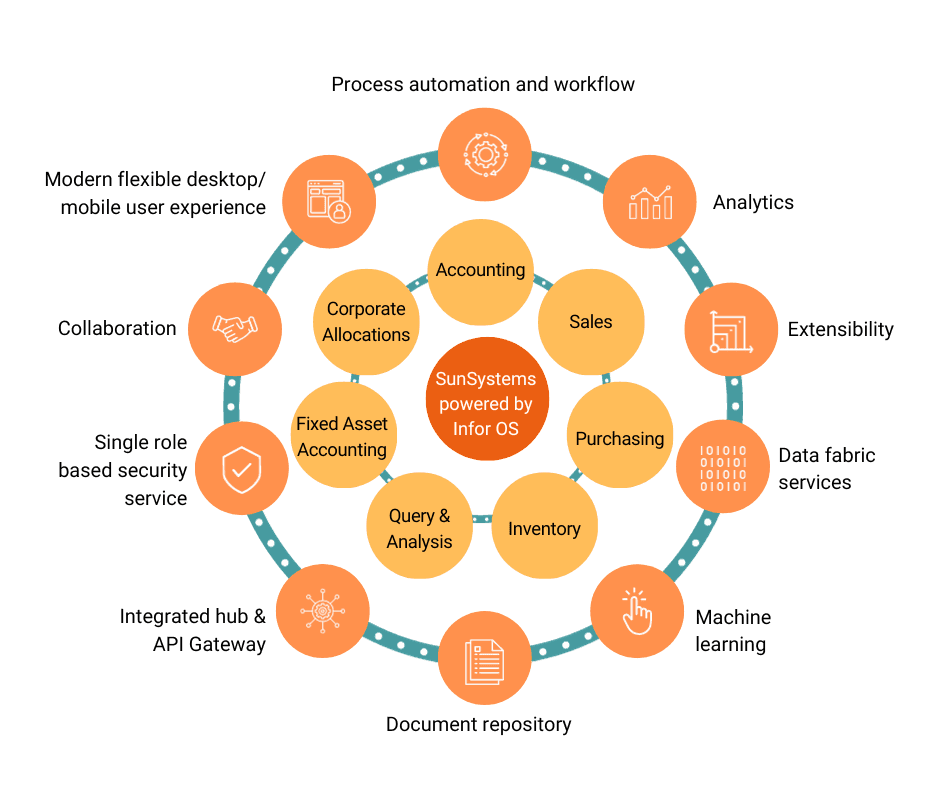Infor SunSystems Cloud's core modules