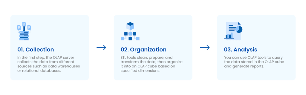 How do OLAP systems work? Credit: Astera