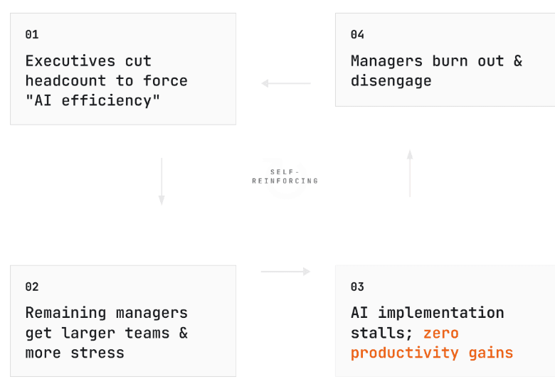 The Great Hunkering Down | Why AI investments fail