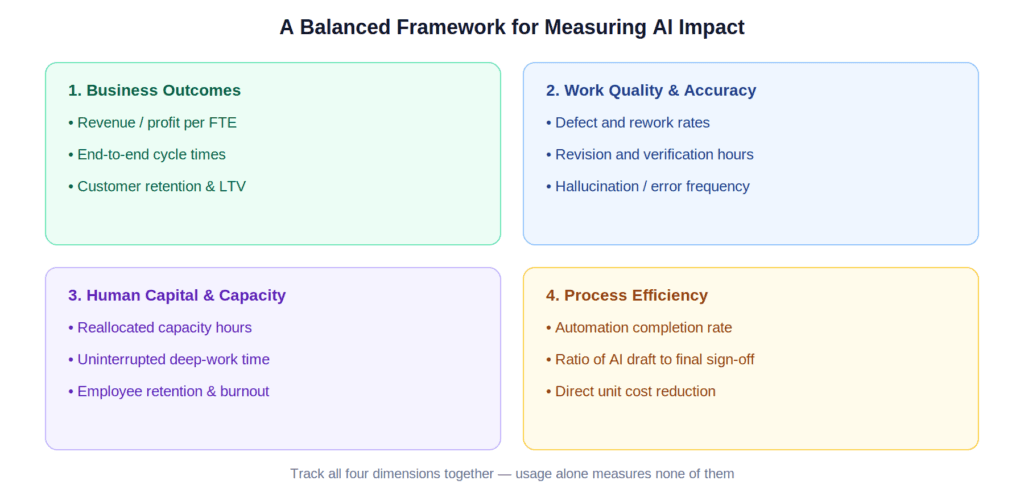 A balanced framework for measuring AI impact, in four quadrants: business outcomes, work quality and accuracy, human capital and capacity, and process efficiency