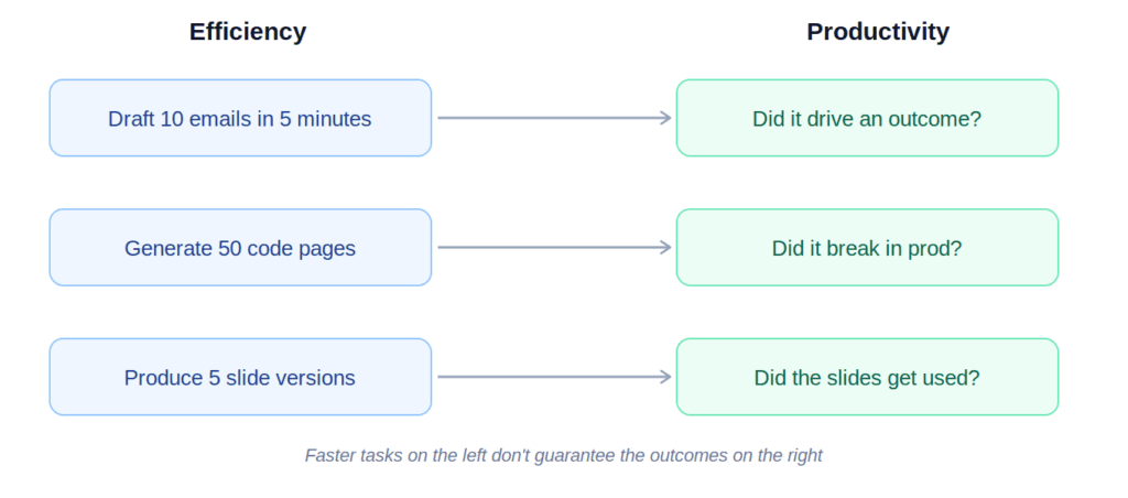Efficiency vs Productivity: What's the difference?