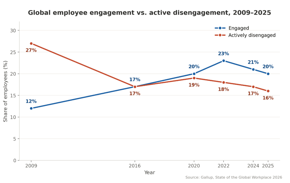 The Great Hunkering Down - Employee engagement vs disengagement globally