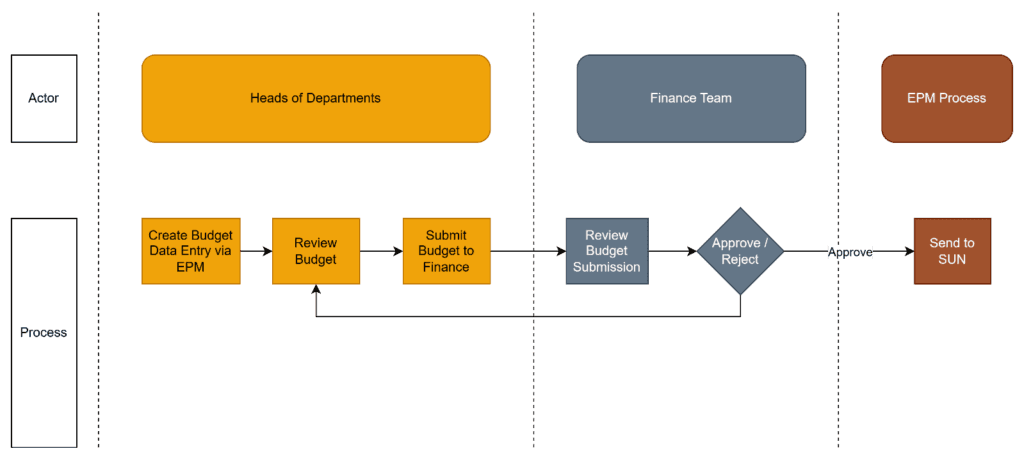 How budgeting is done in Infor EPM