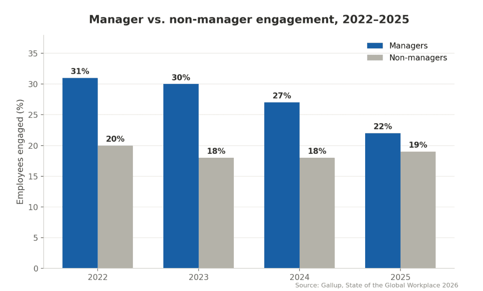 The Great Hunkering Down | Manager vs Non-manager engagement