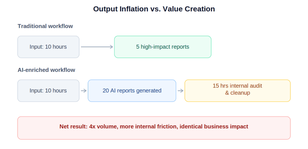Output inflation vs Value creation