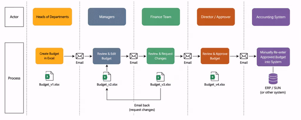 How spreadsheets and emails are typically involved in a traditional budgeting process