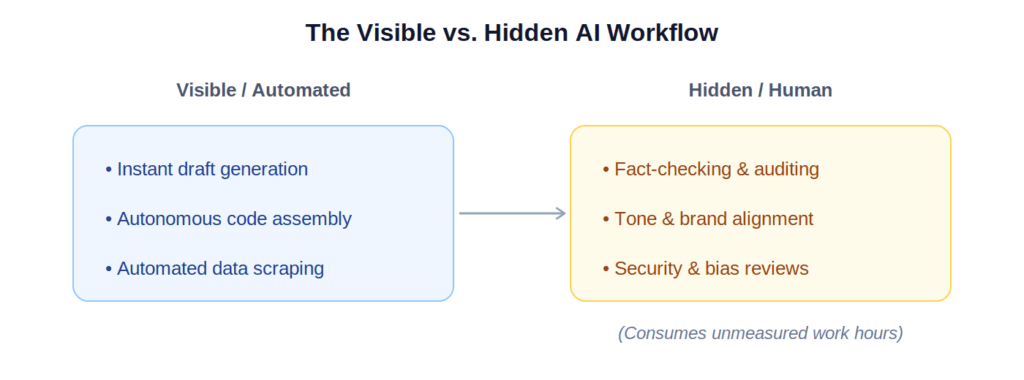 The visible/ automated vs hidden/ human AI workflows