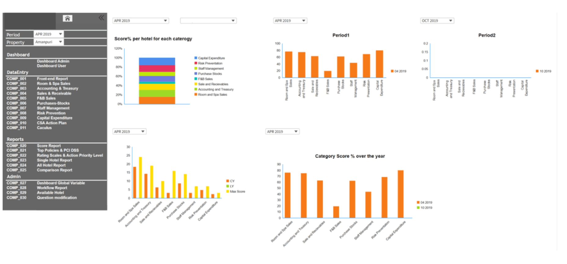 An Infor EPM dashboard for a hotel group: a period and property selector, a stacked bar of score percentage per hotel by category, and four charts comparing categories — room and spa sales, accounting and treasury, sales and receivables, F&B, purchase stocks, staff management, risk prevention and capital expenditure — across two periods.