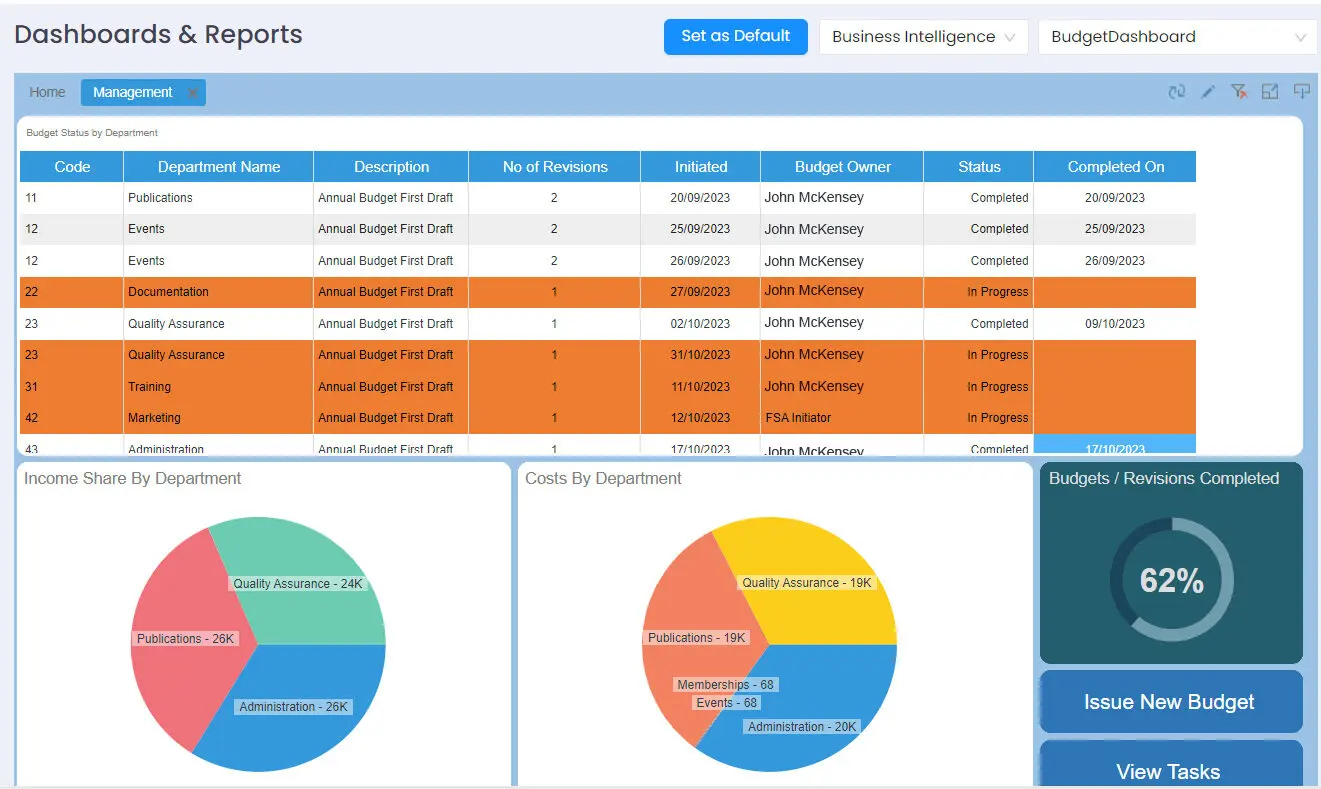 UniFi Dashboards & Reports screen: a budget status table by department, income share and costs by department pie charts, and a 62% budgets and revisions completed gauge