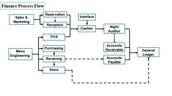 A hotel's finance process flow