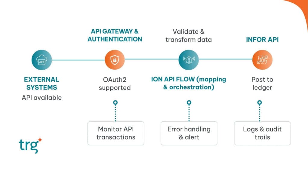 Integrating shchool systems with Infor solutions